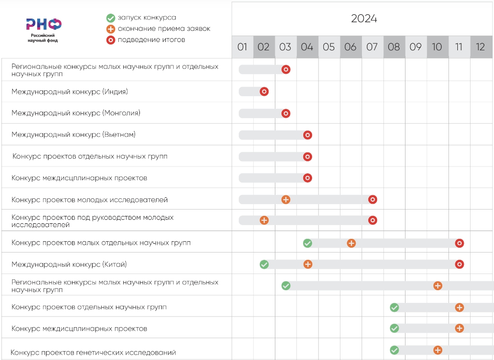сроки объявления конкурсов Российский научный фонд