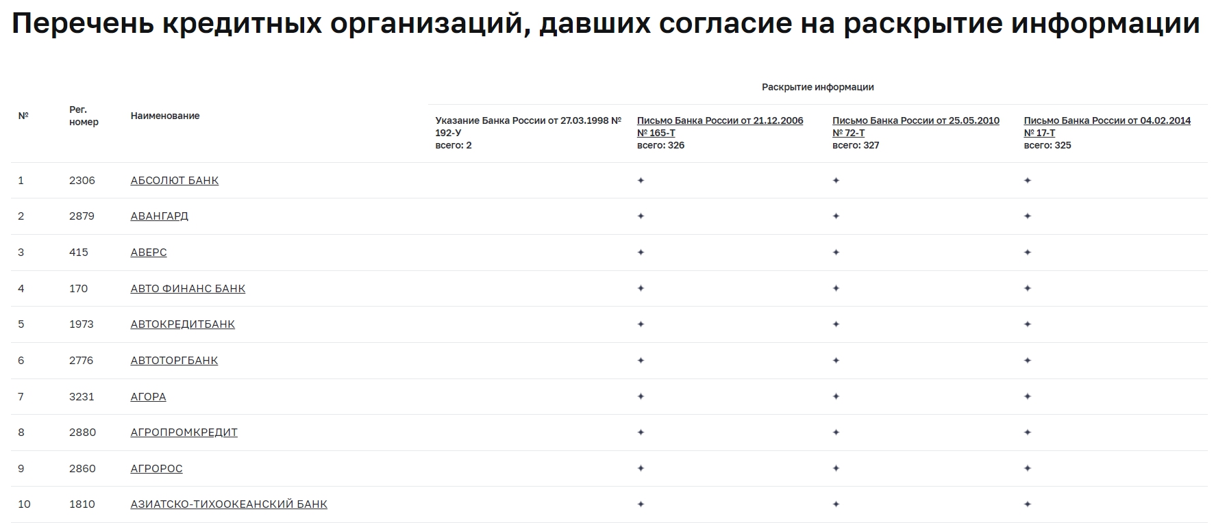 список банков давших согласие на раскрытие информации