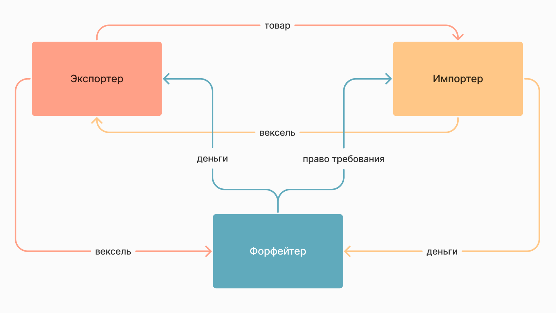 форфейтинг схема