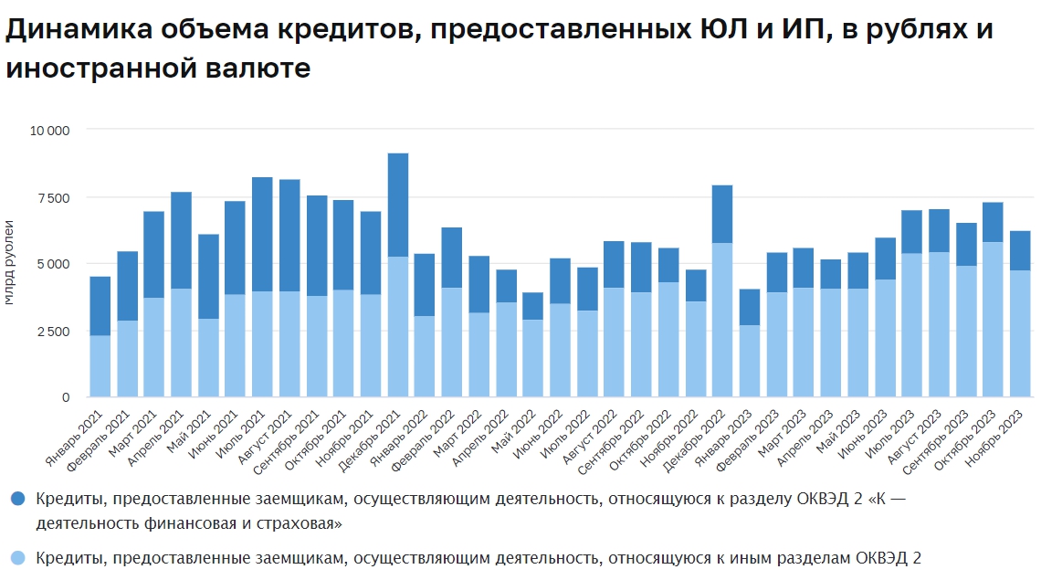 динамика кредитования юридических лиц и ИП