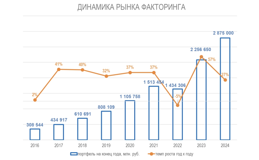 График динамика рынка факторинга