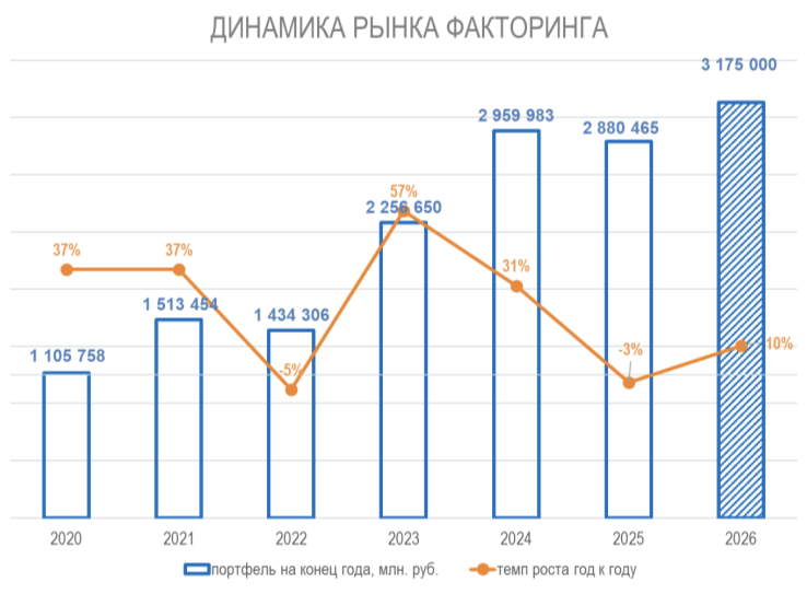 График динамика рынка факторинга