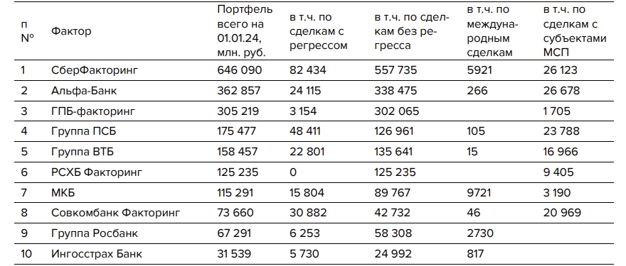 Топ-10 факторинговых компаний по объему сделок