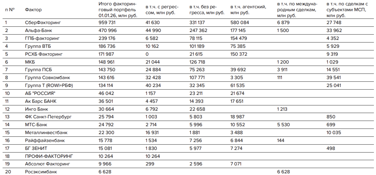 Топ факторинговых компаний по структуре портфеля