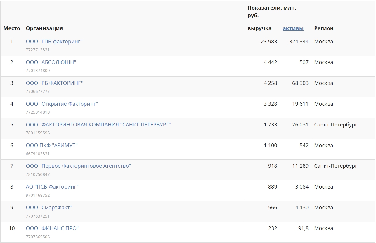 Топ-10 факторинговых компаний по выручке