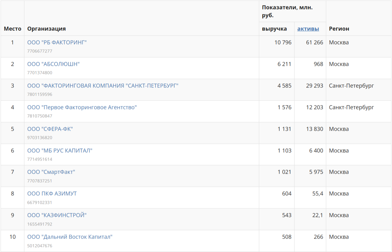 Топ-10 факторинговых компаний по выручке