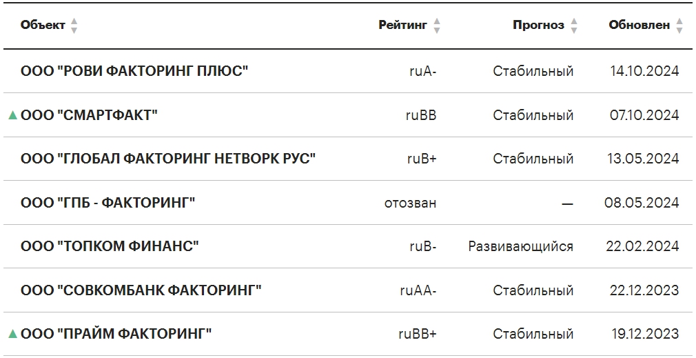 Кредитный рейтинг факторинговых компаний